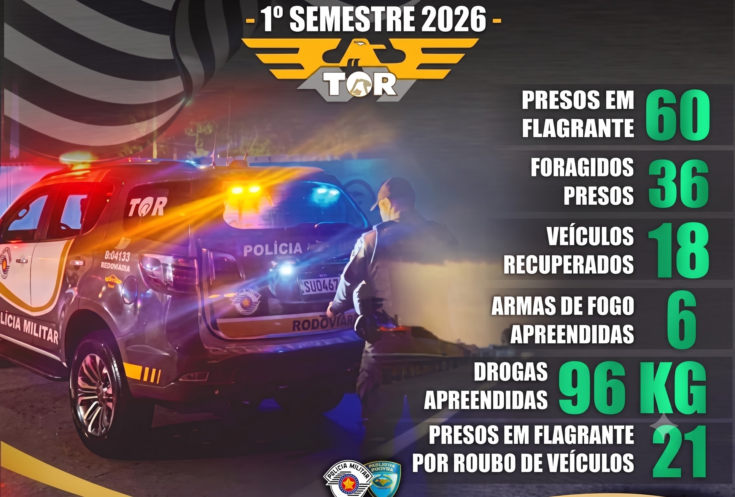 TOR  TÁTICO OSTENSIVO RODOVIÁRIO AÇÃO E RESULTADOS